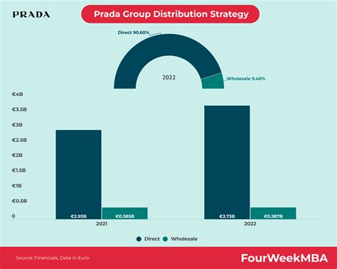 distribuzione prada|prada cup wikipedia.